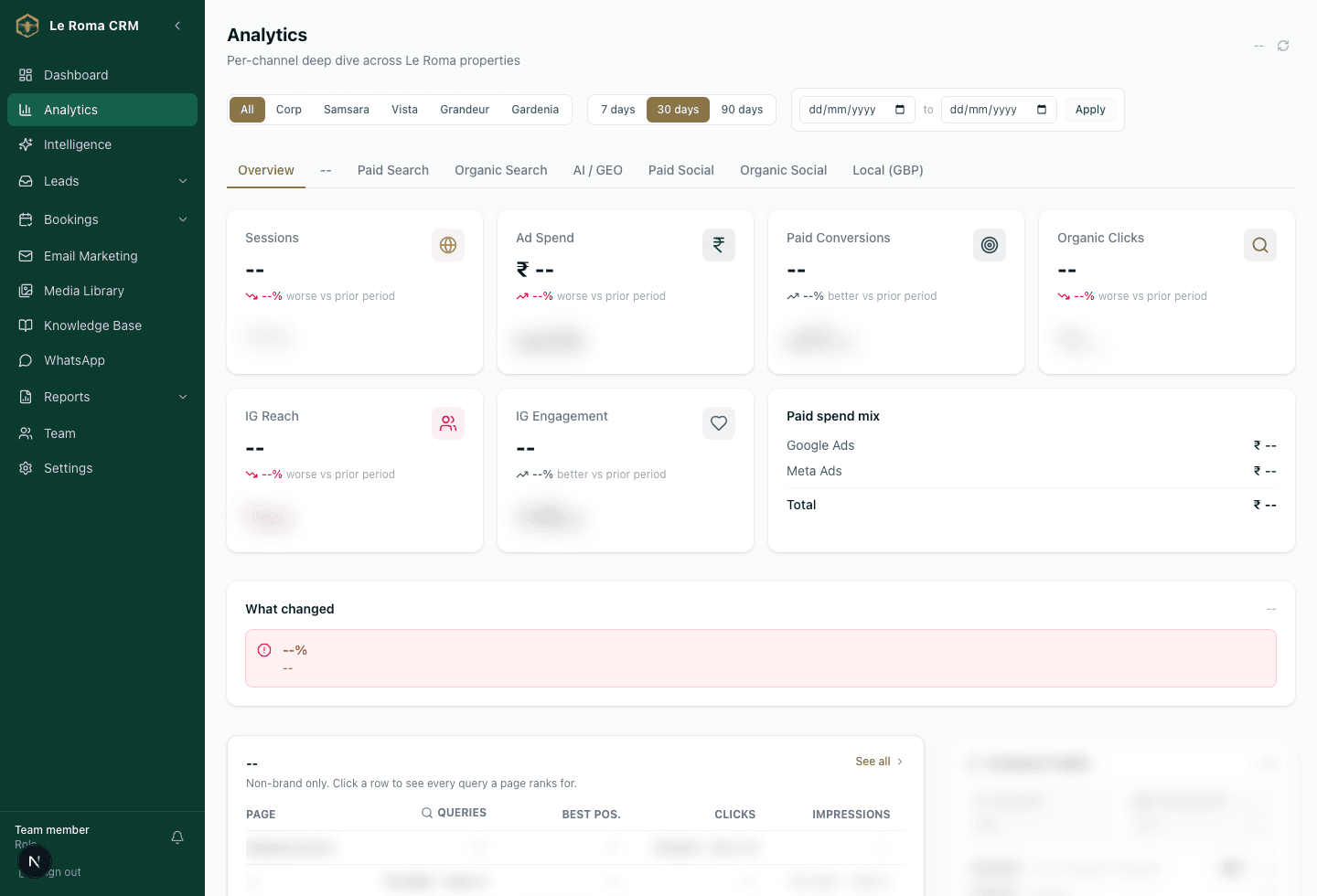Le Roma CRM cross-channel analytics overview with masked performance data